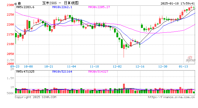 【市场聚焦】玉米:熊市末端