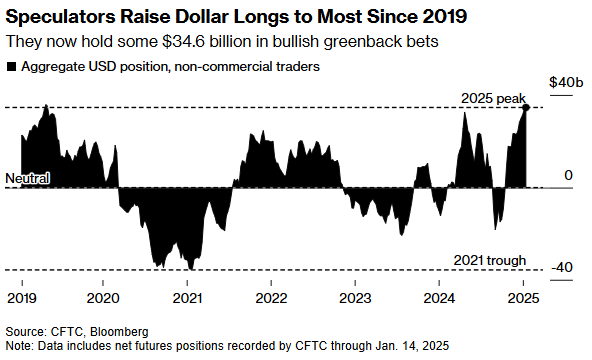 特朗普回归前夕,交易员加码强美元押注至2019年来最高