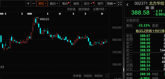 一批半导体龙头被盯上!机构最新发布