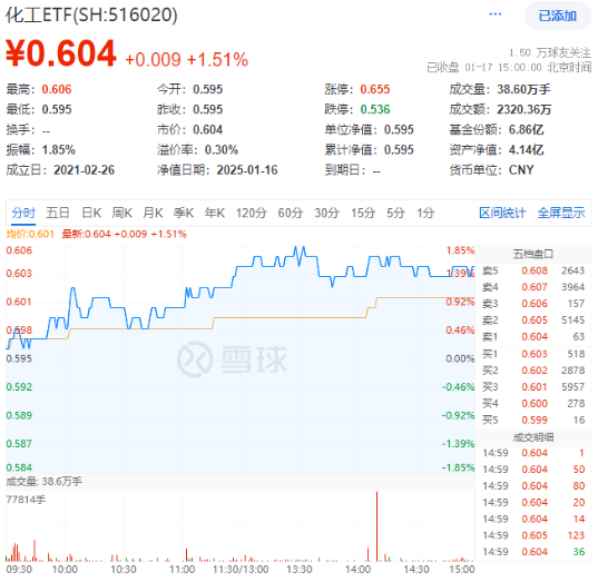化工板块全天强势,化工ETF(516020)盘中上探1.85%,标的指数超8成成份股收红!机构:化工景气度有望回升