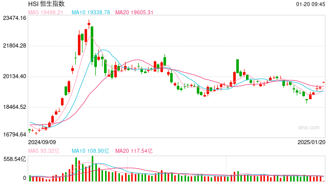 快讯:恒指高开1.13% 科指涨1.68% 科网股、汽车股齐涨