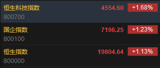 快讯:恒指高开1.13% 科指涨1.68% 科网股、汽车股齐涨