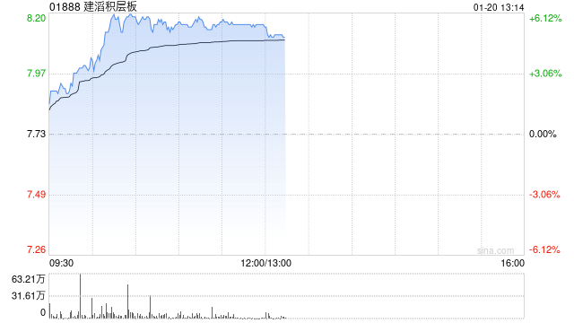 建滔系早盘走高 建滔积层板上涨5.69%建滔集团上涨4.38%