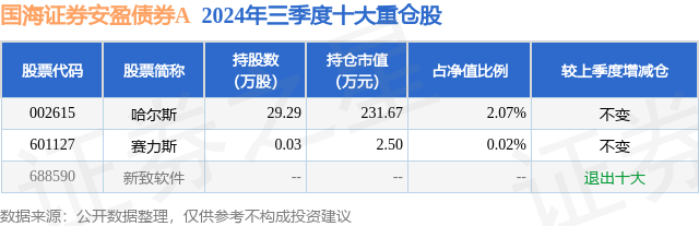 1月20日哈尔斯涨10.00%,国海证券安盈债券A基金重仓该股