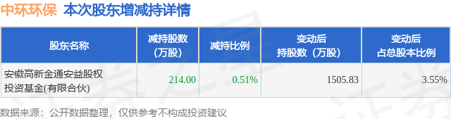 1月20日中环环保发布公告,其股东减持214万股