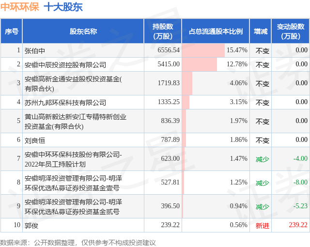 1月20日中环环保发布公告,其股东减持214万股