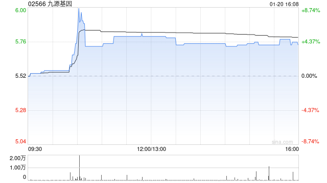 九源基因:吉新芬®获国家药品监督管理局批准上市