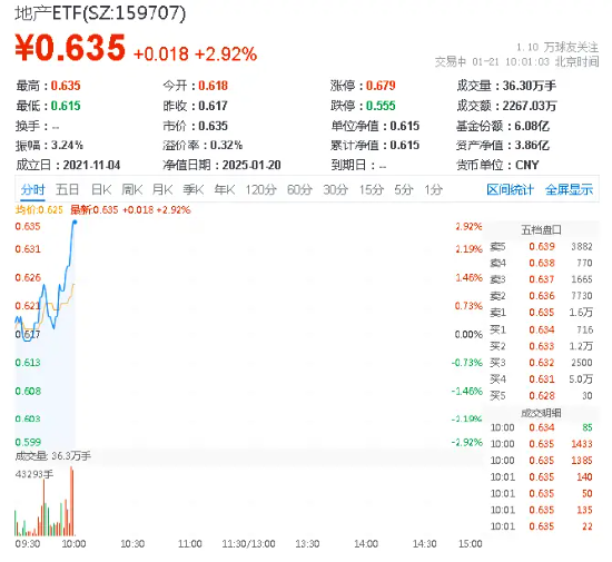 万科A涨停!地产ETF(159707)飙升3%,机构:地产政策会持续积极