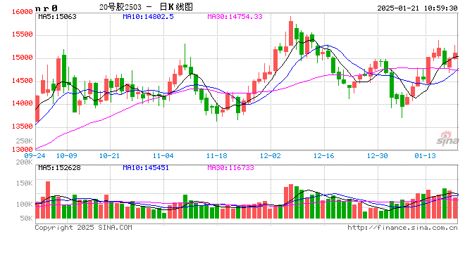 期市开盘:20号胶、沪锡等涨超2%