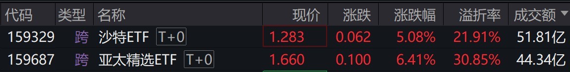 沙特ETF成交额突破50亿元,亚太精选ETF大涨逾6%创上市新高