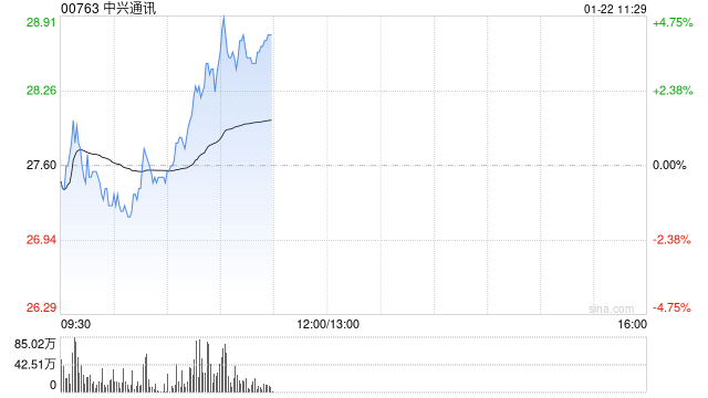 中兴通讯早盘涨超4% 12月初至今累计涨幅已超50%
