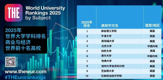 2025世界大学商经排名TOP10揭晓:北大清华上榜!刘俏:结果合理
