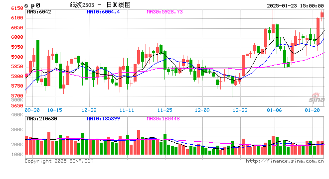 光大期货0123热点追踪:纸浆或向上突破