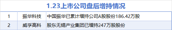 1月23日增减持汇总:振华科技等2股增持 中科江南等11股减持(表)