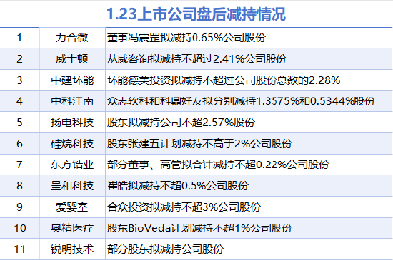 1月23日增减持汇总:振华科技等2股增持 中科江南等11股减持(表)