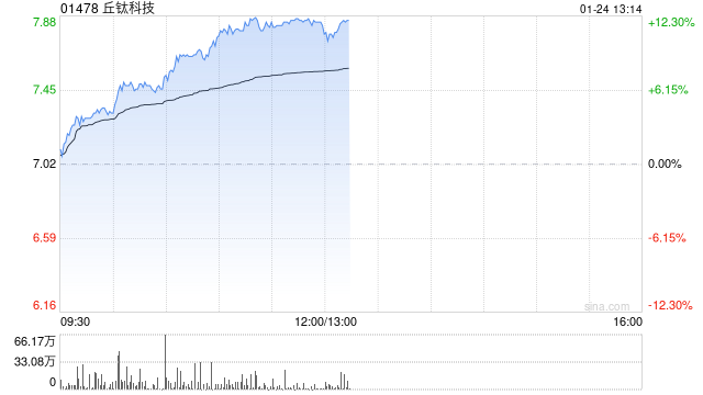 丘钛科技持续上涨逾10% 全年纯利同比增长最多280%