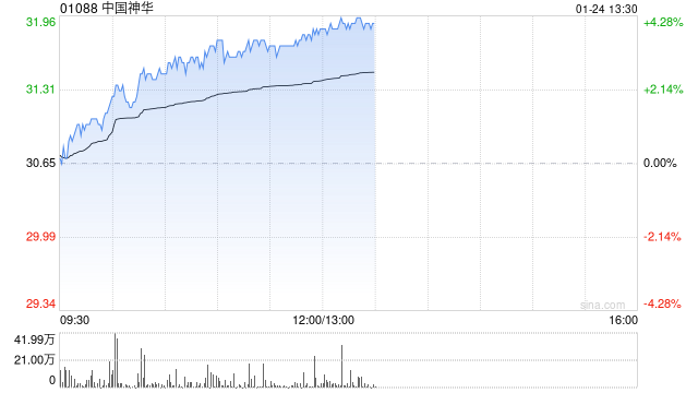 大摩:予中国神华“增持”评级 目标价38港元
