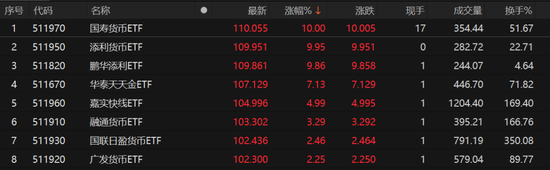 多只场内货币基金午后出现异动,国寿货币ETF等触及涨停板