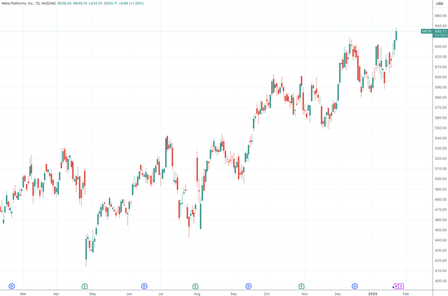 硅谷AI军备竞赛继续升温!Meta宣布资本支出激增至超600亿美元