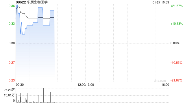 华康生物医学拟收购湖南可悦生物科技51%股权