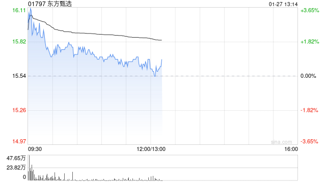 东吴证券:维持东方甄选“买入”评级 关注微信渠道增量贡献