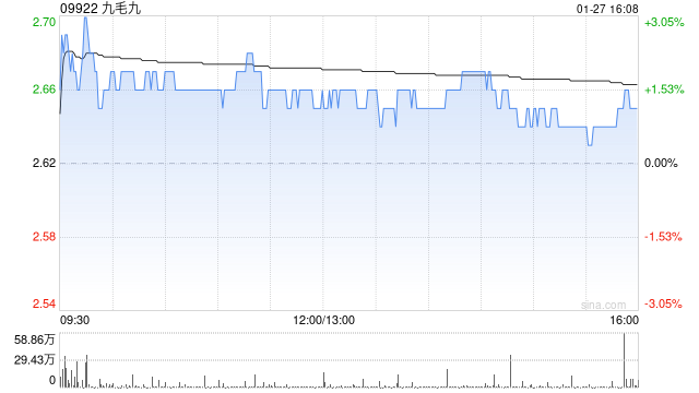 交银国际:维持九毛九“中性”评级 24Q4同店销售持续下滑