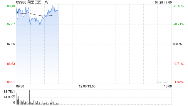 阿里巴巴-W1月24日斥资998.18万美元回购90.72万股