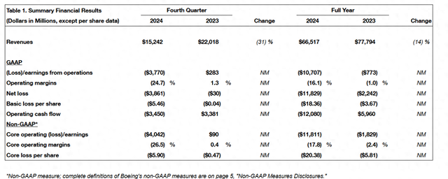 去年净亏118亿美元,波音放弃制定2025年财务目标