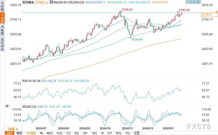 黄金价格预测:由于避险需求激增,多头目标创历史新高