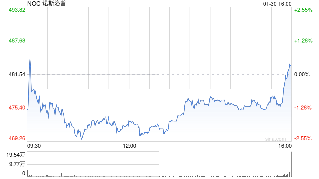 诺斯罗普第四财季扭亏为盈 因军事设备需求激增