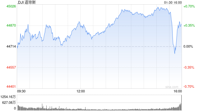尾盘:美股小幅走高 道指上涨逾200点