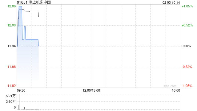 津上机床中国：日本津上中国分部前三季度溢利为149.01亿日圆 同比增加60.2%