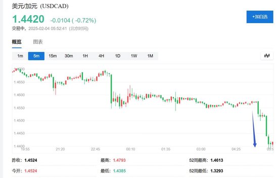 加元转涨,美国暂缓实施对加拿大关税