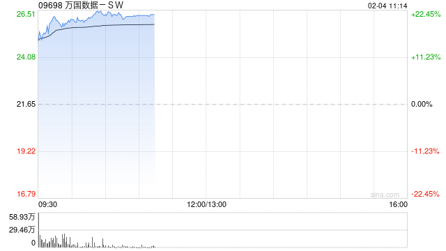 万国数据-SW高开逾15% 数据中心有望潜在受益DeepSeek定价优势
