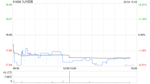 天风证券：首予九兴控股“增持”评级 目标价19.60港元