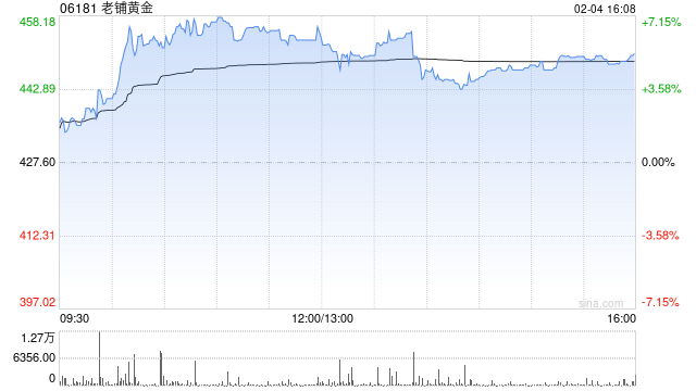 老铺黄金现涨逾7%续创新高 花旗给予“买入”评级