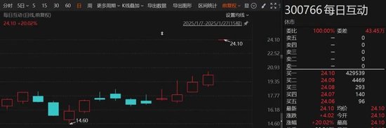 DeepSeek又冲上热搜!节前20%涨停,这家A股公司最新公告!