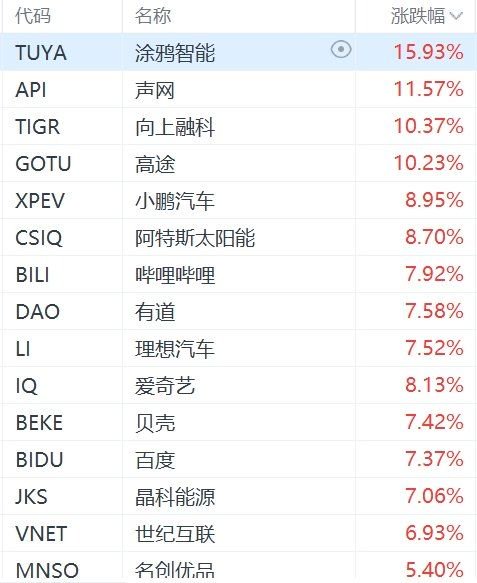 纳斯达克中国金龙指数大涨4%