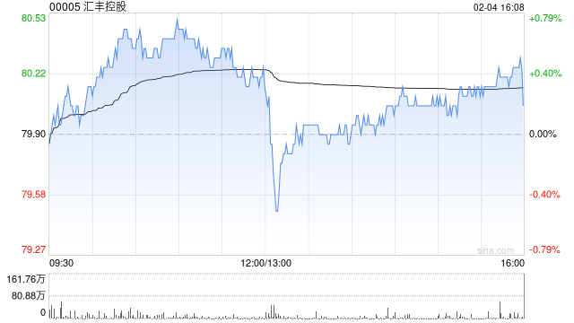 汇丰控股2月3日斥资2.71亿港元回购339.76万股