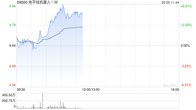 地平线机器人-B现涨超6% 光大海外首次覆盖给予“买入”评级