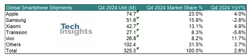 TechInsights:2024年Q4全球智能手机出货量同比增长2.6% 连续五个季度保持复苏态势