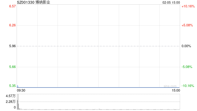 发生了什么?春节档票房创新高,影视股却批量跌停