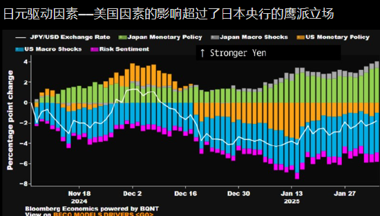 经济研究:美国因素抑制日元走强 日本央行谋划下次加息