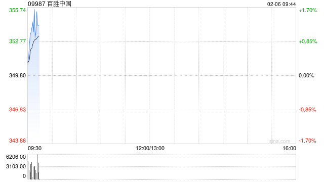 百胜中国2月4日合共回购约6.559万股股份