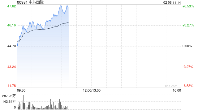 半导体股早盘再度上扬 中芯国际及华虹半导体均涨近3%