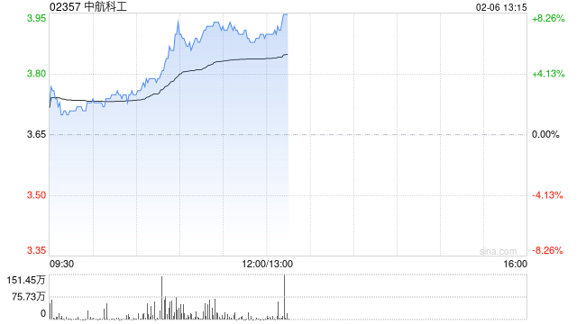 中航科工早盘涨逾7% 机构看好国防军备列装需求提速