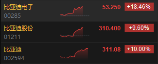“比亚迪系”个股持续拉升!比亚迪电子飙升逾18%