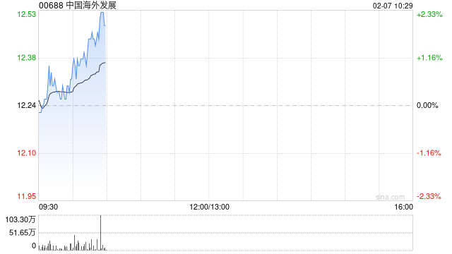 中国海外发展1月合约物业销售金额约120.20亿元 按年上升14.4%