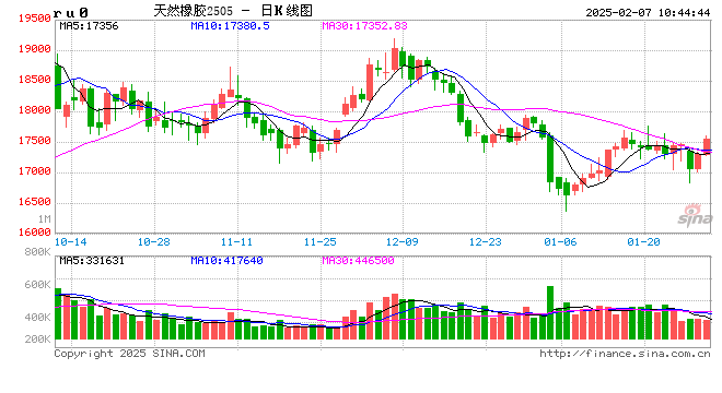期市开盘:丁二烯橡胶涨超2% 菜粕跌超2%