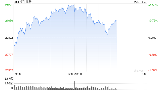 午评：恒生科指涨2.79%进入技术性牛市！科技、汽车、券商股全线走强